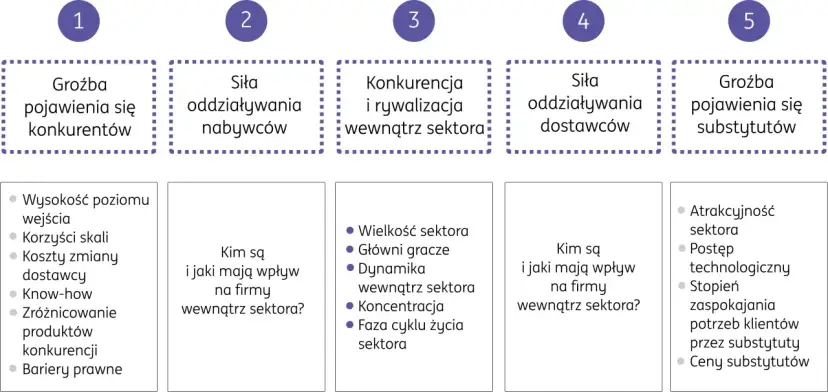 Analiza 5 sił Portera: groźba nowych konkurentów, siła nabywców i dostawców, konkurencja w sektorze, groźba substytutów.