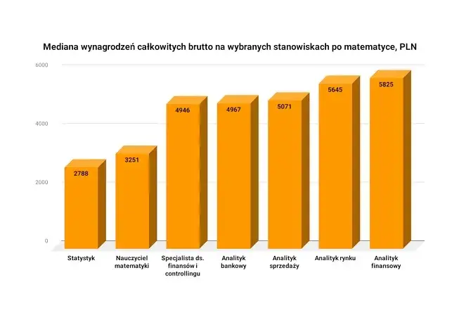 Kariera po matematyce: zarobki, zawody i ścieżki rozwoju