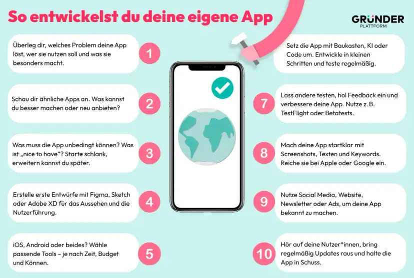 Smartphone mit Weltkugel-Symbol, daneben nummerierte Schritte zur App-Entwicklung.