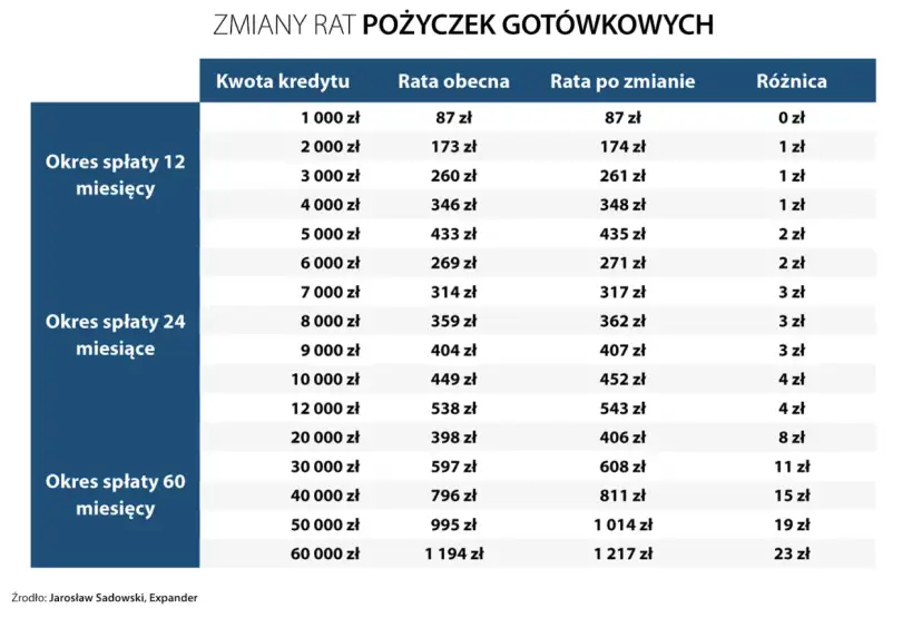 O ile wzrosło oprocentowanie kredytów i jak to wpłynie na raty?