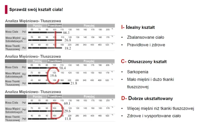 Trzy wykresy analizy mięśniowo-tłuszczowej z zaznaczonymi wynikami i opisami kształtów ciała.