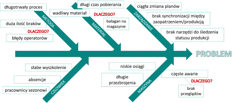 Diagram Ishikawy przykład: Metoda, Materiał, Zarządzanie, Człowiek i Maszyna jako przyczyny problemu.