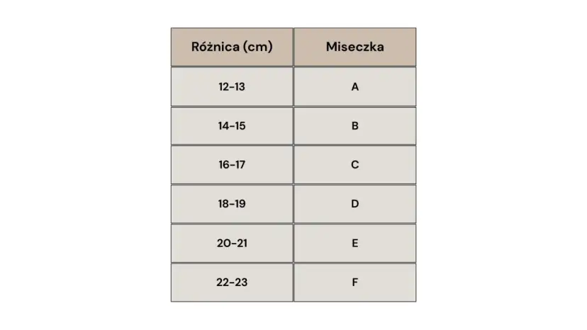 Tabela rozmiarów biustonoszy: różnica w cm i odpowiadająca jej miseczka (A-F).