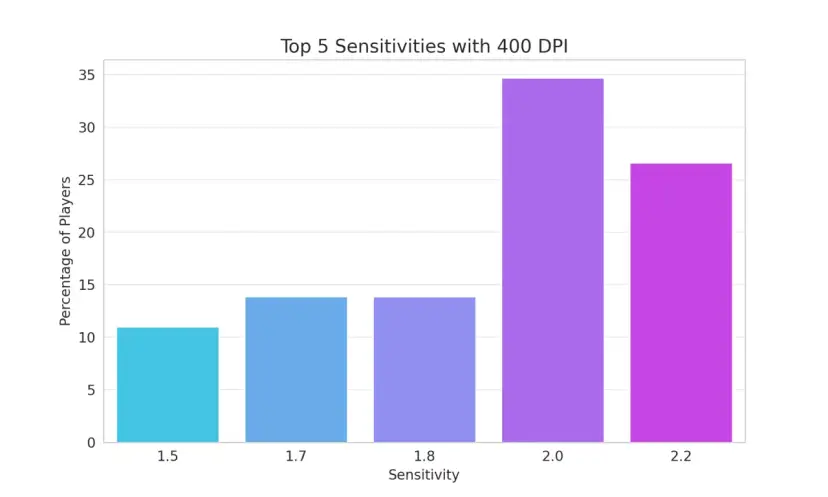 Wykres słupkowy pokazujący procent graczy dla różnych czułości myszy w CS2 przy 400 DPI.
