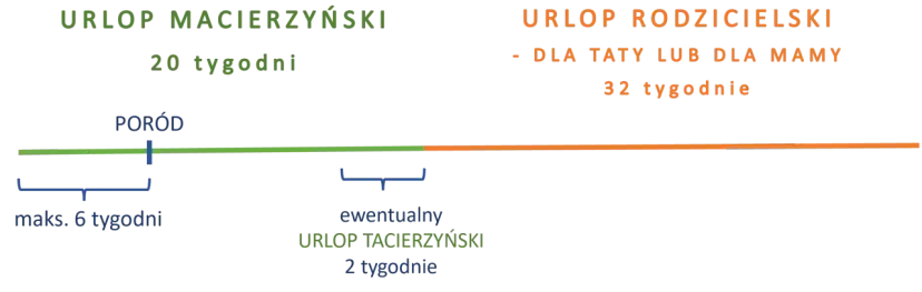 Ile trwa urlop macierzyński? 20 tygodni. Urlop rodzicielski to 32 tygodnie dla mamy lub taty.