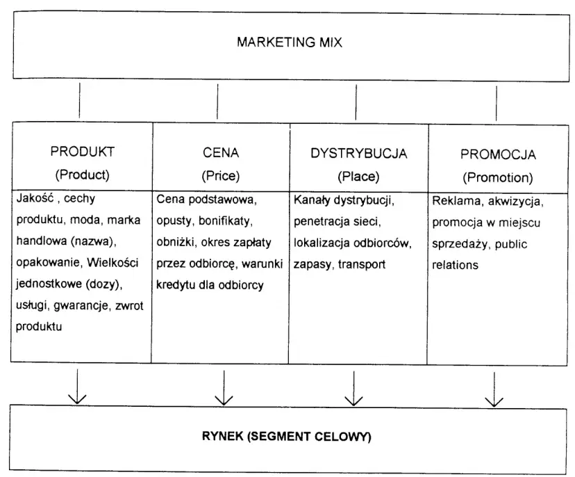 Marketing mix co to - klucz do skutecznej strategii marketingowej