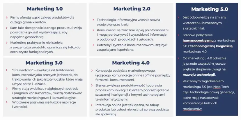 Grafika przedstawia schemat ewolucji marketingu od 1.0 do 5.0.