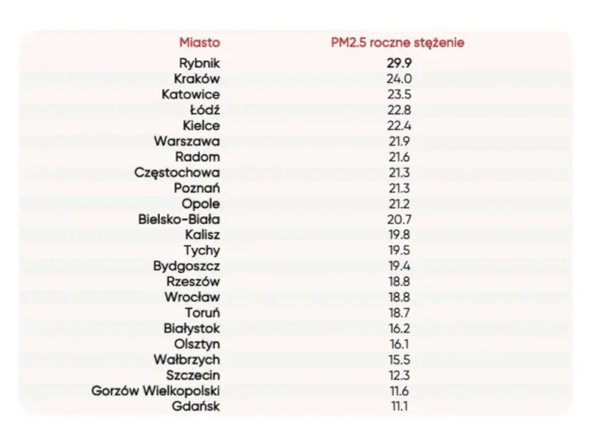 Ile smogu w Polsce? Poznaj niebezpieczne poziomy zanieczyszczeń