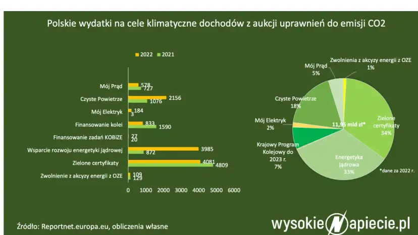 Opłaty za emisję CO2: Gdzie trafiają miliardy złotych w Polsce?