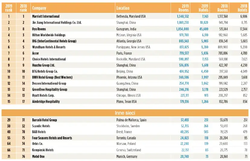 Znane sieci hoteli w Polsce lista i co warto wiedzieć o nich