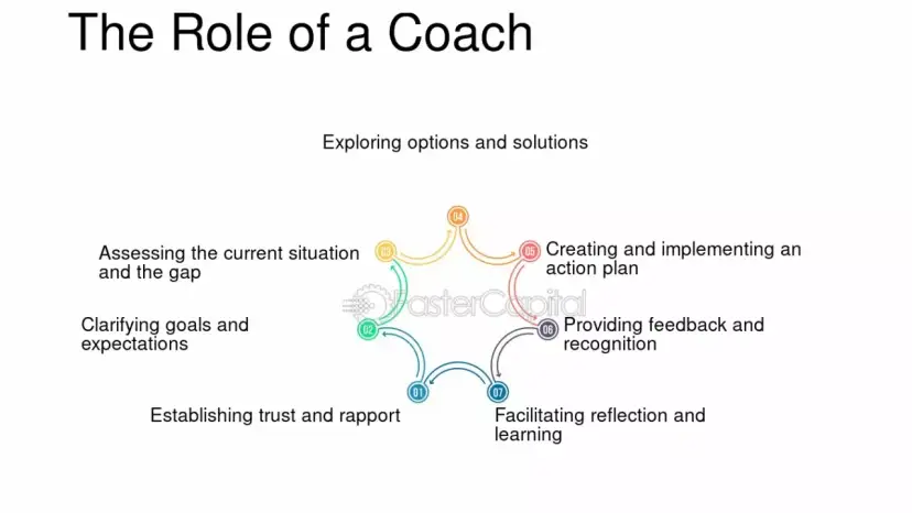 Coach kim jest? Odkryj jego rolę, typy i jak wybrać eksperta