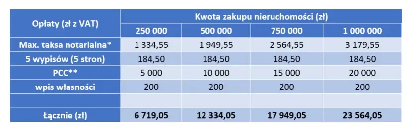 Koszty notariusza przy wynajmie mieszkania: Ile zapłacisz?