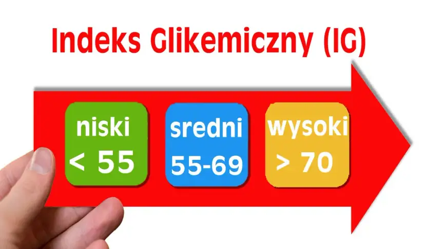 Jak obliczyć indeks glikemiczny? Na czerwonej strzałce widzimy podział na niski (<55), średni (55-69) i wysoki (>70) IG.