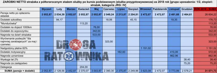 Zarobki strażaka po SGSP: Od 5500 netto do 10 000+ po awansie