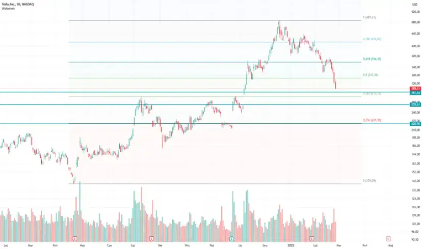 Ile kosztuje akcja Tesli? Sprawdź aktualną cenę i trendy rynkowe.