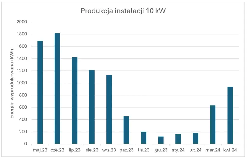 Fotowoltaika 10 kW: Ile kWh rocznie? Realne dane dla Polski