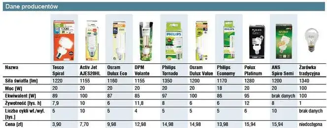 Ile prądu zużywa żarówka 100W? Zobacz, ile zapłacisz za energię