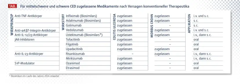 Morbus Crohn: Medikamente Überblick & moderne Therapien