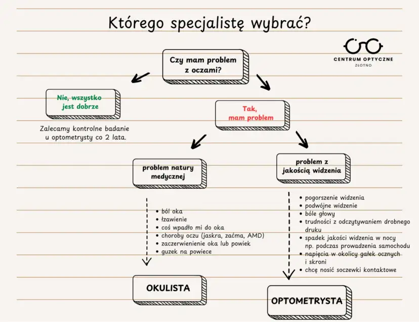 Okulista czy optometrysta? Wybierz dobrze dla zdrowia swoich oczu!