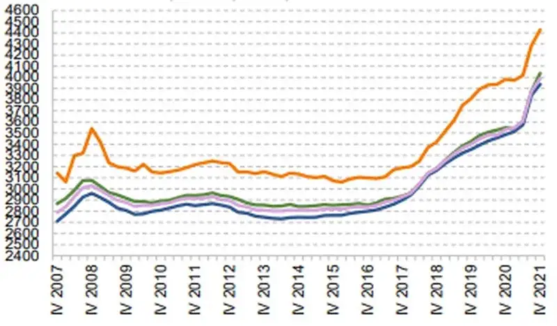 Ile zarabia deweloper w Polsce? Zyski firmy i pensje