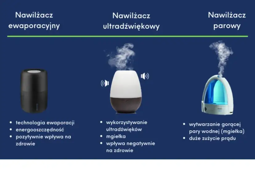 Porównanie rodzajów nawilżaczy powietrza: ewaporacyjny, ultradźwiękowy i parowy. Każdy ma inne cechy i wpływ na zdrowie.
