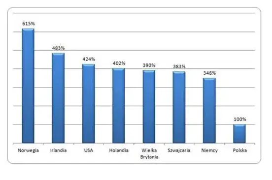 Ile zarabia geodeta w Norwegii? Zaskakujące różnice w wynagrodzeniu