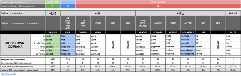 Jak opanować III grupę czasowników francuskich? Praktyczny przewodnik