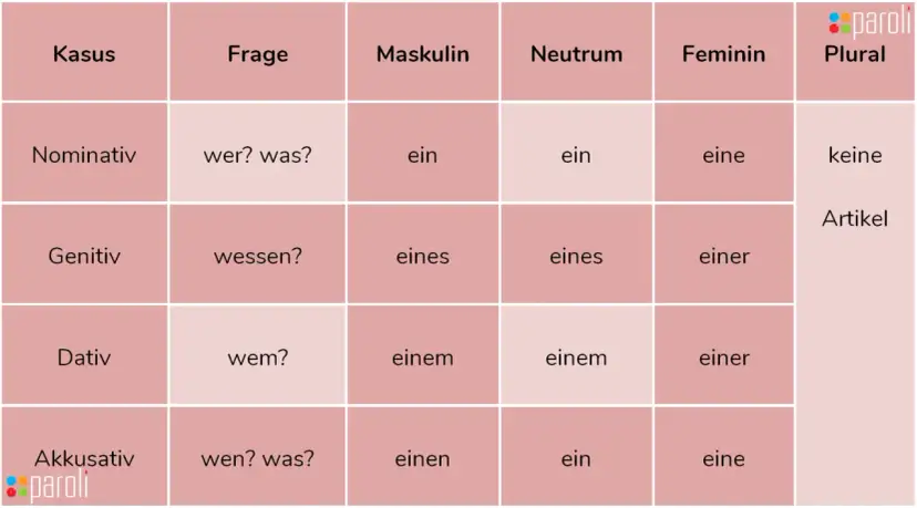 Akkusativ w niemieckim: Opanuj biernik i mów płynnie!