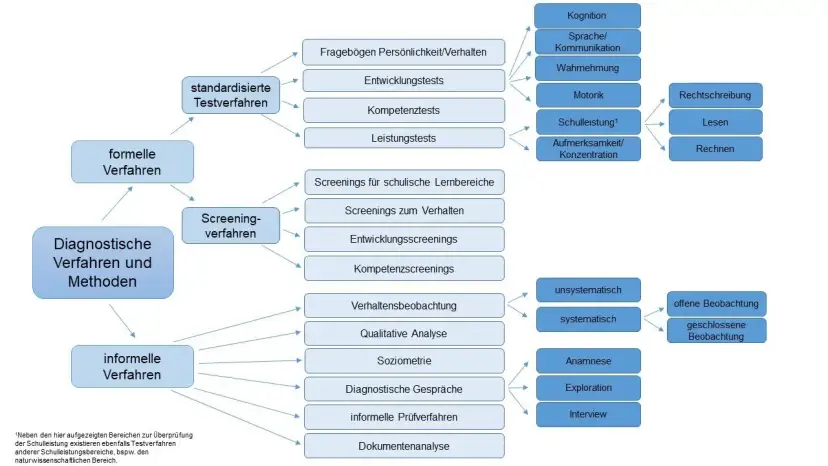 Sozialpädagogische Diagnostik: Wie Sie individuelle Hilfen erkennen
