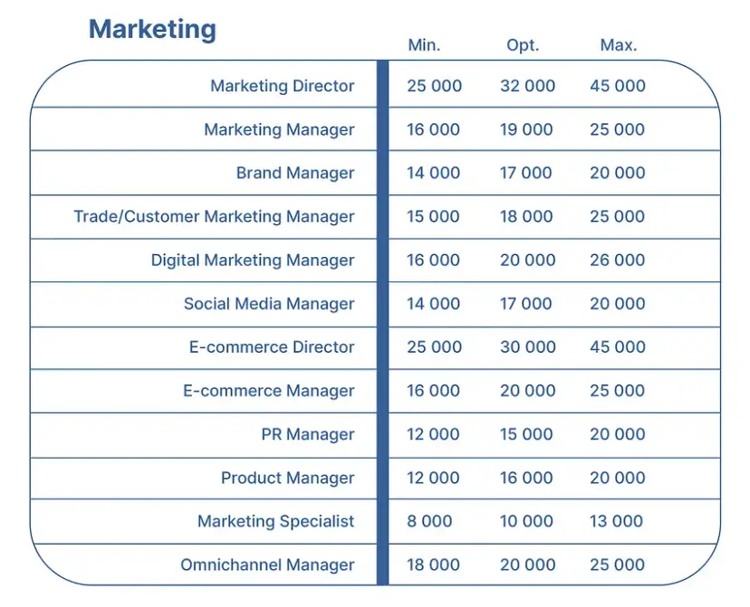 Ile zarabia Content Manager? Poznaj aktualne widełki i porady