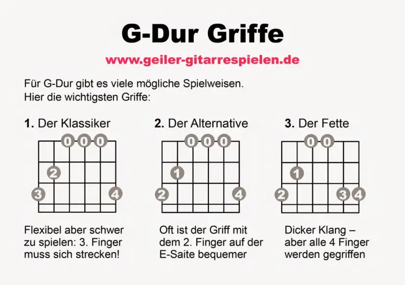 Gitarrengriff-Diagramme für G-Dur: "Der Klassiker", "Der Alternative", "Der Fette".
