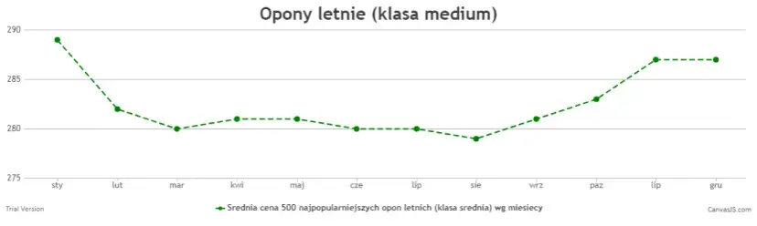 Kiedy kupić opony letnie? Oszczędź do 30% sprawdź!