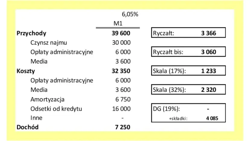 Wynajem mieszkania: czy to dochód? Jak rozliczyć i zyskać kredyt