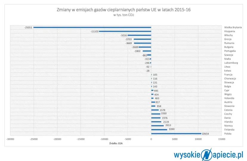 Źródła emisji CO2 w Polsce: Skąd bierze się dwutlenek węgla?