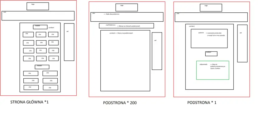 Schemat blokowy układu strony głównej i podstron HTML z elementami: logo, nawigacja, nagłówek, treść, kafelki, reklama i przycisk.