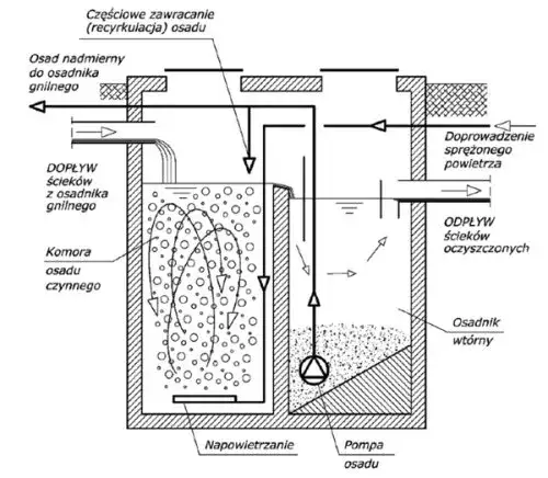 Jak działa oczyszczalnia ścieków schemat – zrozum proces oczyszczania