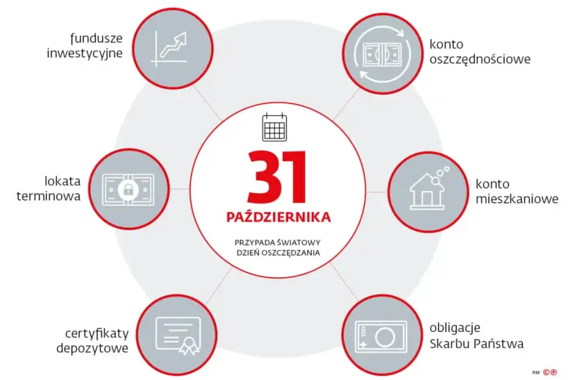 31 października, Światowy Dzień Oszczędzania. Grafika przedstawia różne formy oszczędzania, w tym certyfikaty depozytowe.