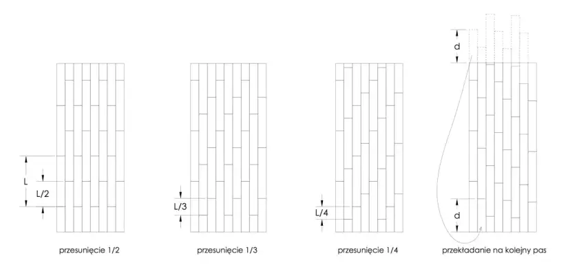 Układanie paneli na 1/3 długości, pokazujące różne przesunięcia i przekładanie na kolejny pas.
