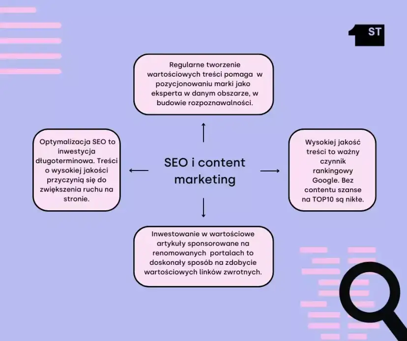 Content marketing: Zyski, widoczność, zaufanie. Czy warto?