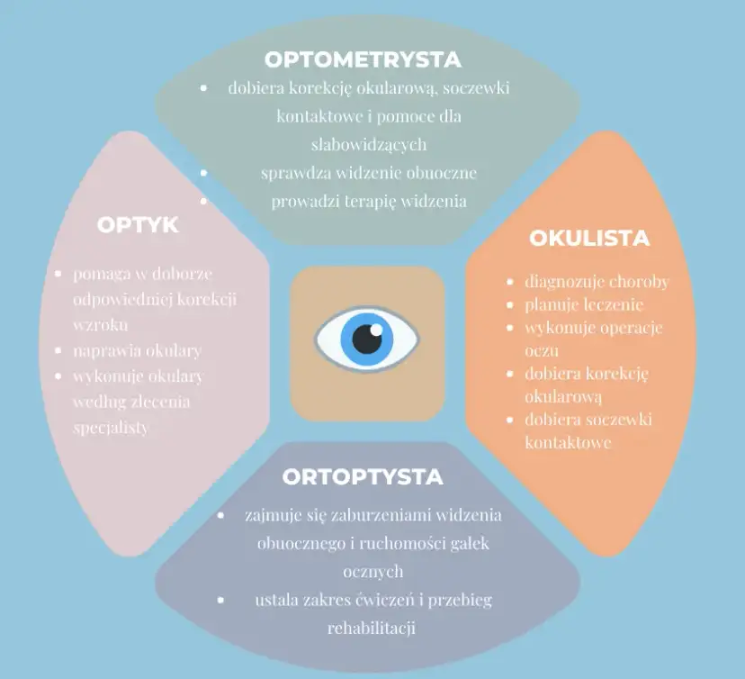 Okulista, optometrysta, optyk: Kto dobierze okulary? Rozwiewam wątpliwości!