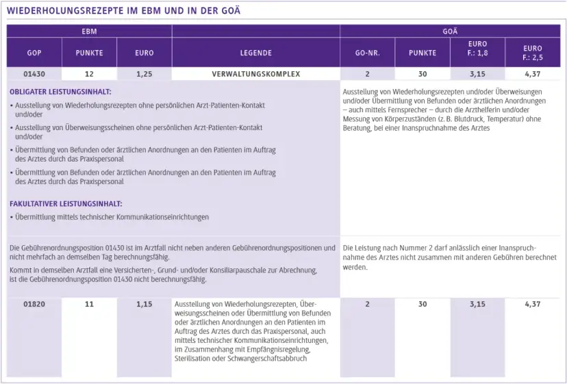 Tabelle mit Gebührenpositionen, Punkten und Euro-Beträgen für Wiederholungsrezepte und Überweisungsscheine.