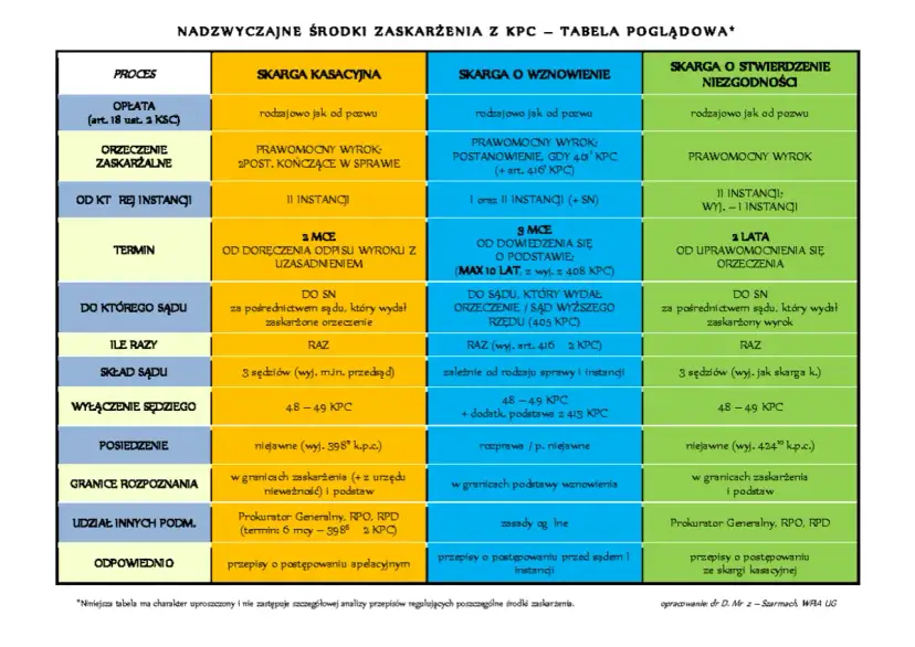 Czy prawomocny wyrok to koniec? Nadzwyczajne środki zaskarżenia