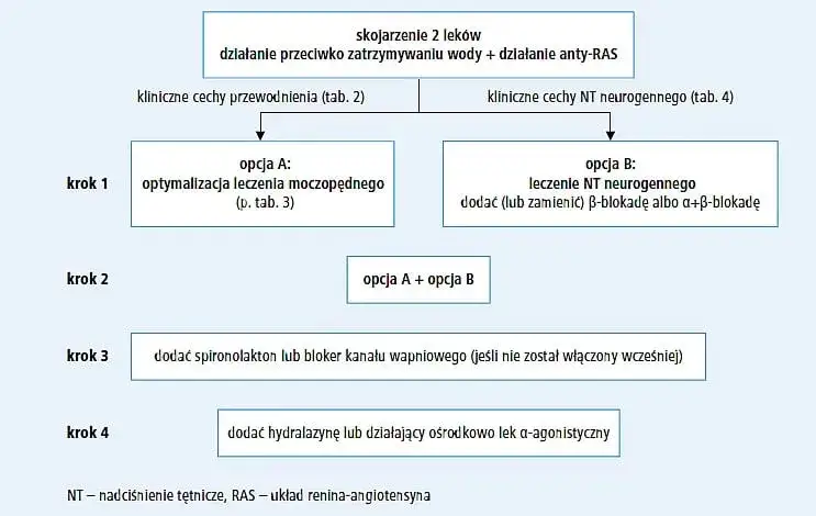 Czy brać leki na nadciśnienie? Ważne informacje i skutki nieprzestrzegania