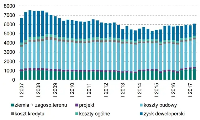 Marża dewelopera na domach: Ile naprawdę zarabia? Analiza kosztów.