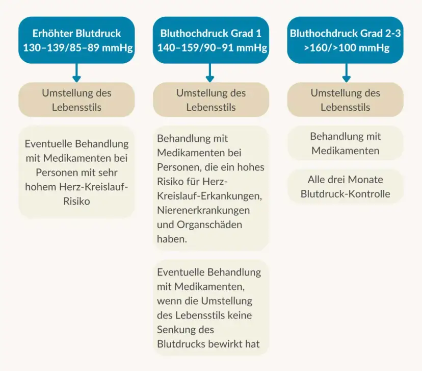 Symptome Bluthochdruck: Woran Sie gefährliche Anzeichen erkennen