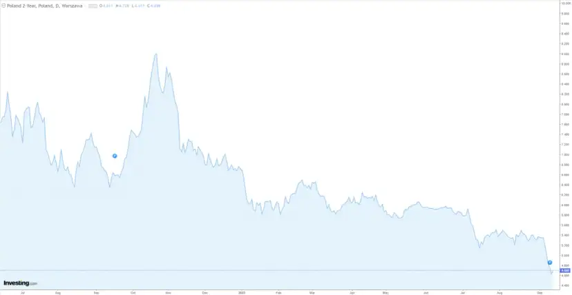 Rentowność 5-letnich obligacji skarbowych: Ile zyskasz?