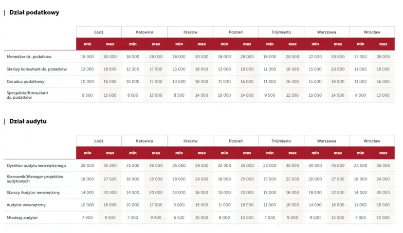 Księgowa w spółdzielni: zarobki 4812 zł brutto. Jak zwiększyć pensję?