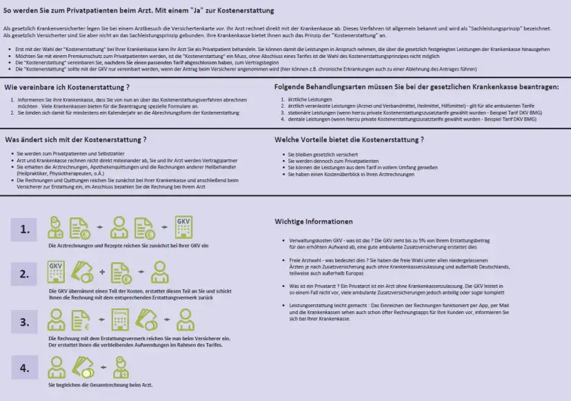 Infografik erklärt das Kostenerstattungsprinzip für Kassenpatienten mit Privatrezept.