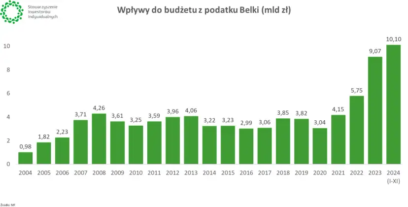 Zyski z funduszy: Ile naprawdę zarobisz? Podatek Belki 2024