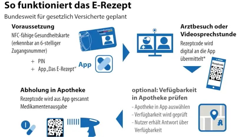 E-Rezept Privatpatient: So funktioniert's & Vorteile (Anleitung)